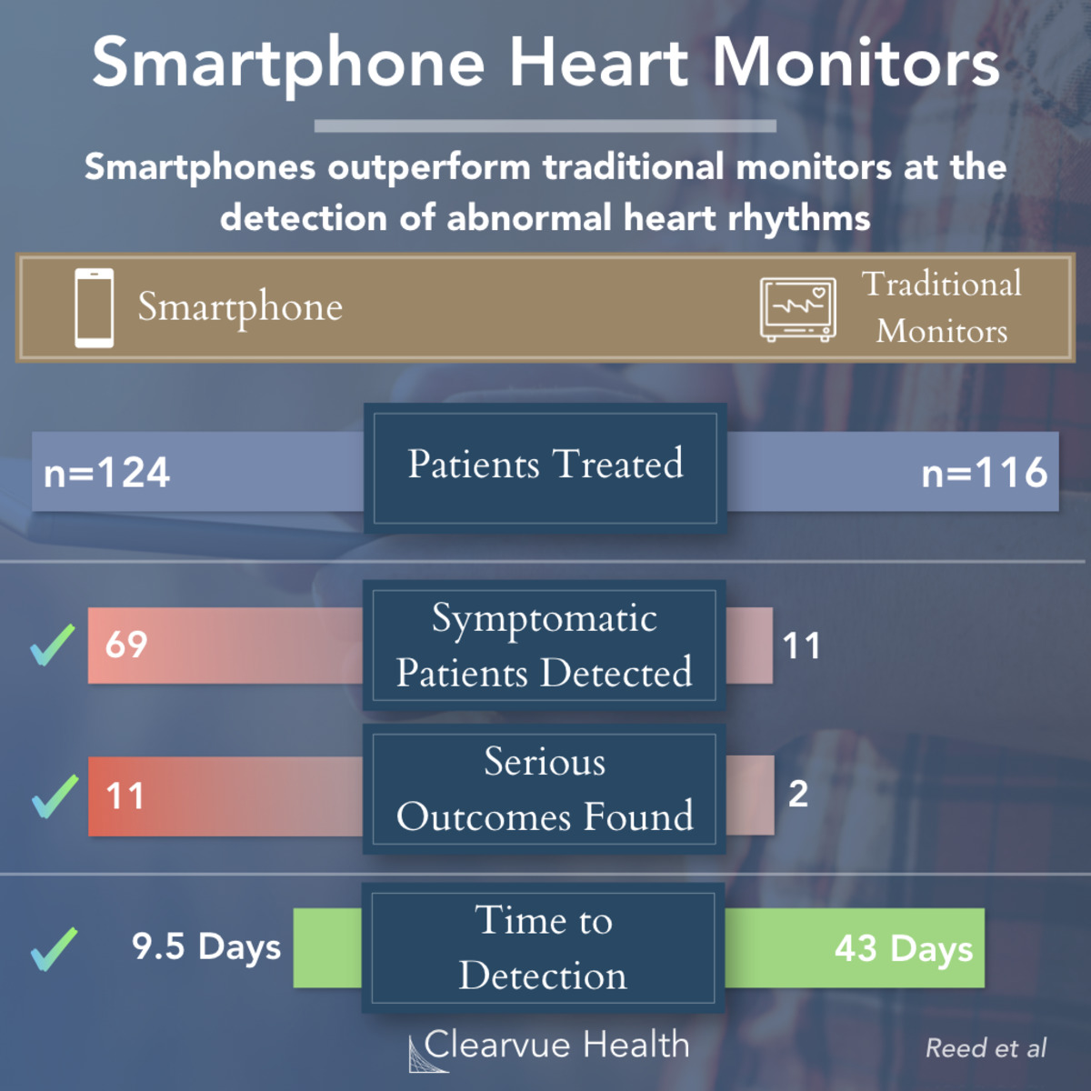 3 Charts Visual Data Smartphone Heart Monitors vs Traditional Heart