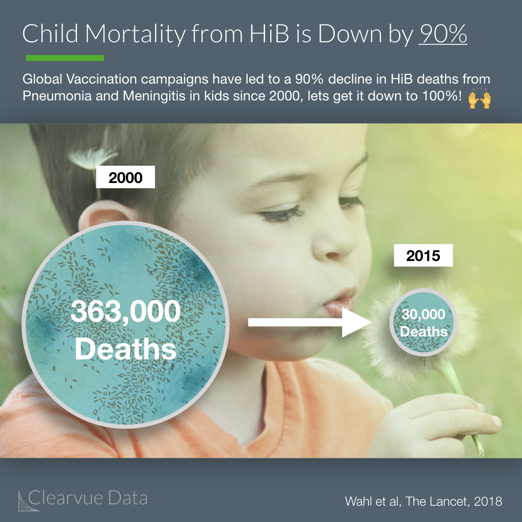 HiB Child Mortality has decreased 90% around the world