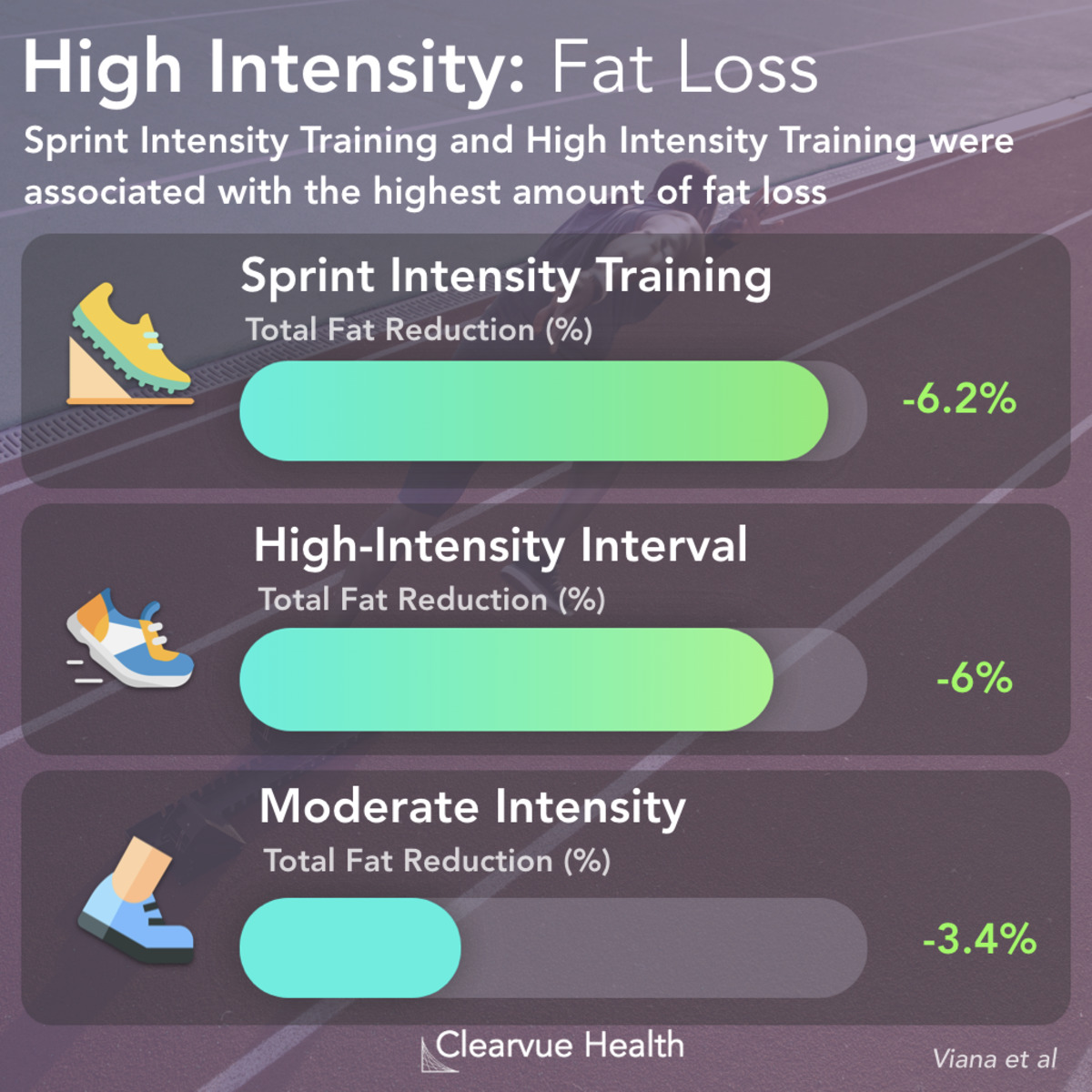 Hiit Vs Sit Vs Moderate Exercise For Weight Loss