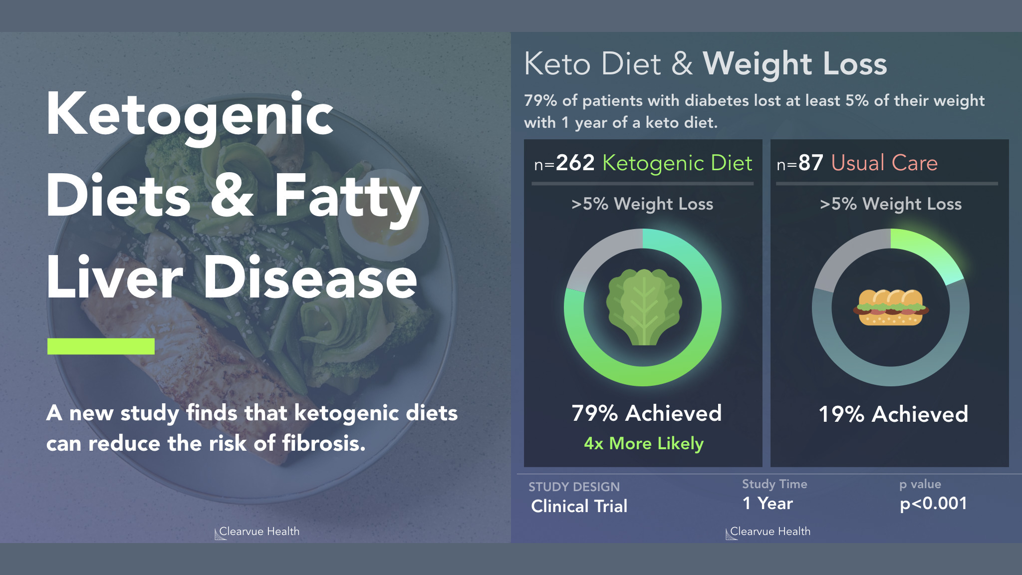 does keto diet reduce fatty liver