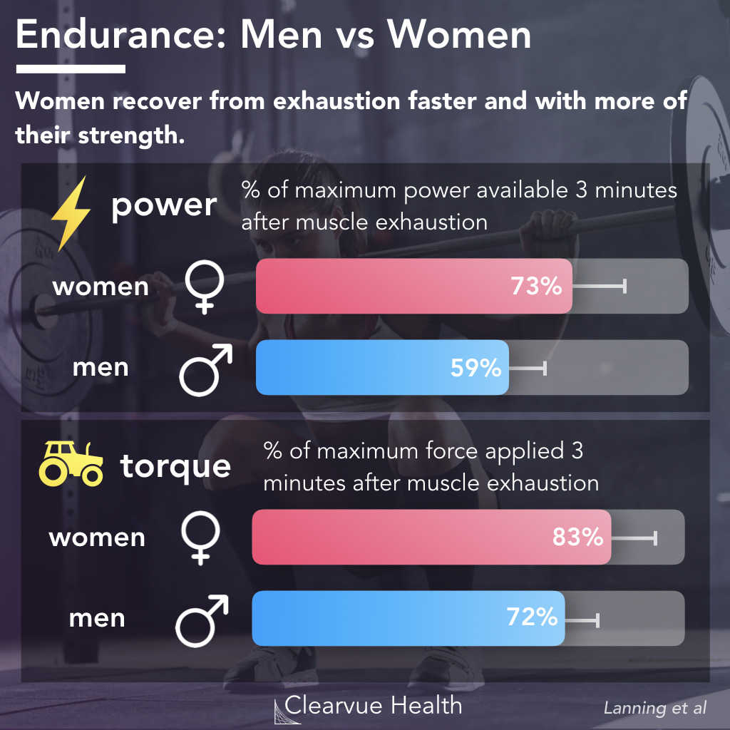 3 Charts  Athletic Advantages of Women: Data Comparison