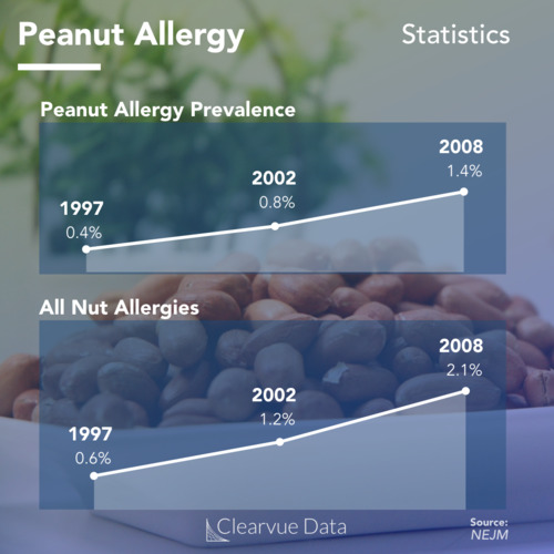 thumbnail for peanut allergy
