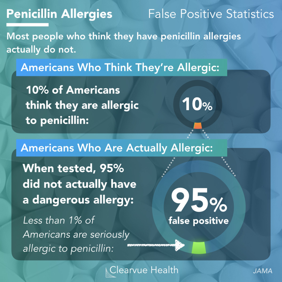 3 Charts 95 of Penicillin Allergies may be False Positives
