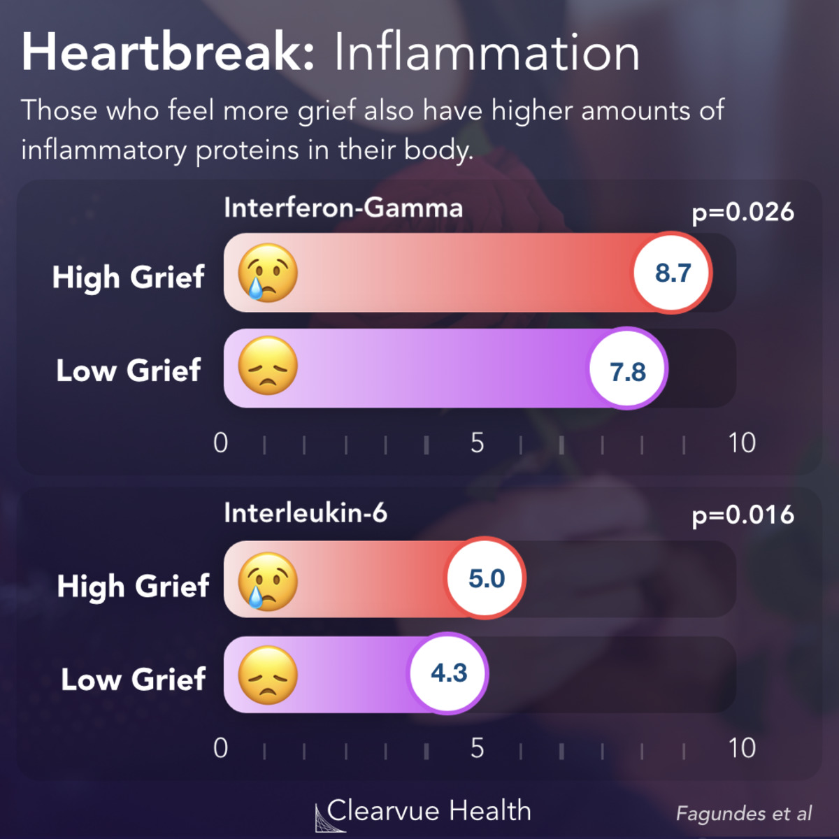 4 Charts How Sadness Affects the Heart Visualized Science