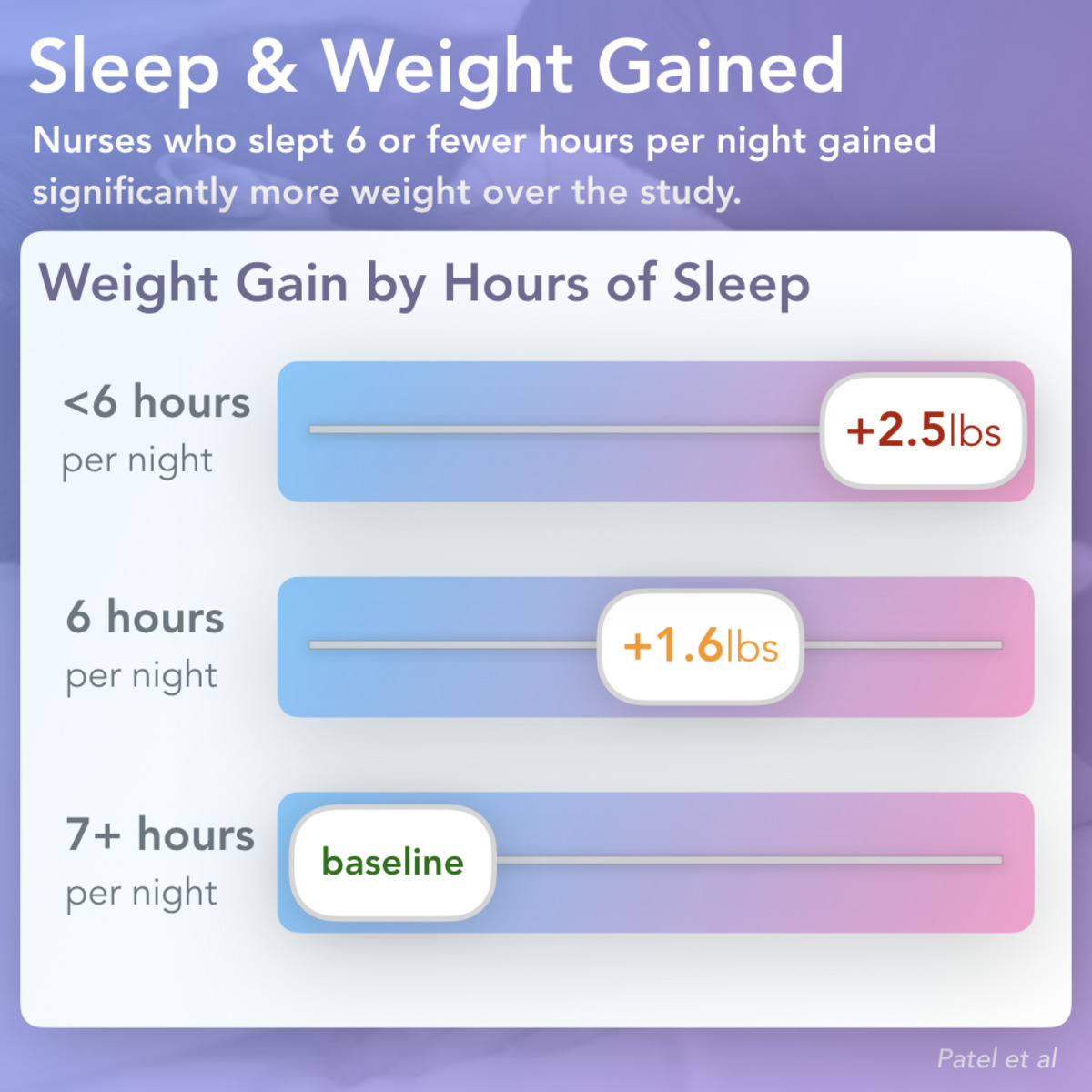 3 Charts The Importance of Sleep for Weight Loss Visualized Science
