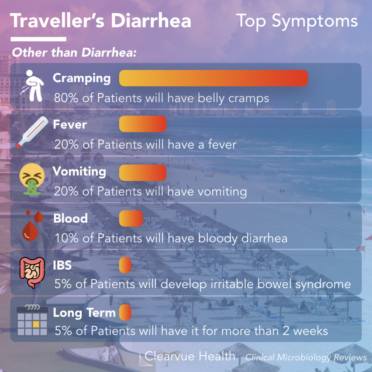 travellers diarrhoea for a week