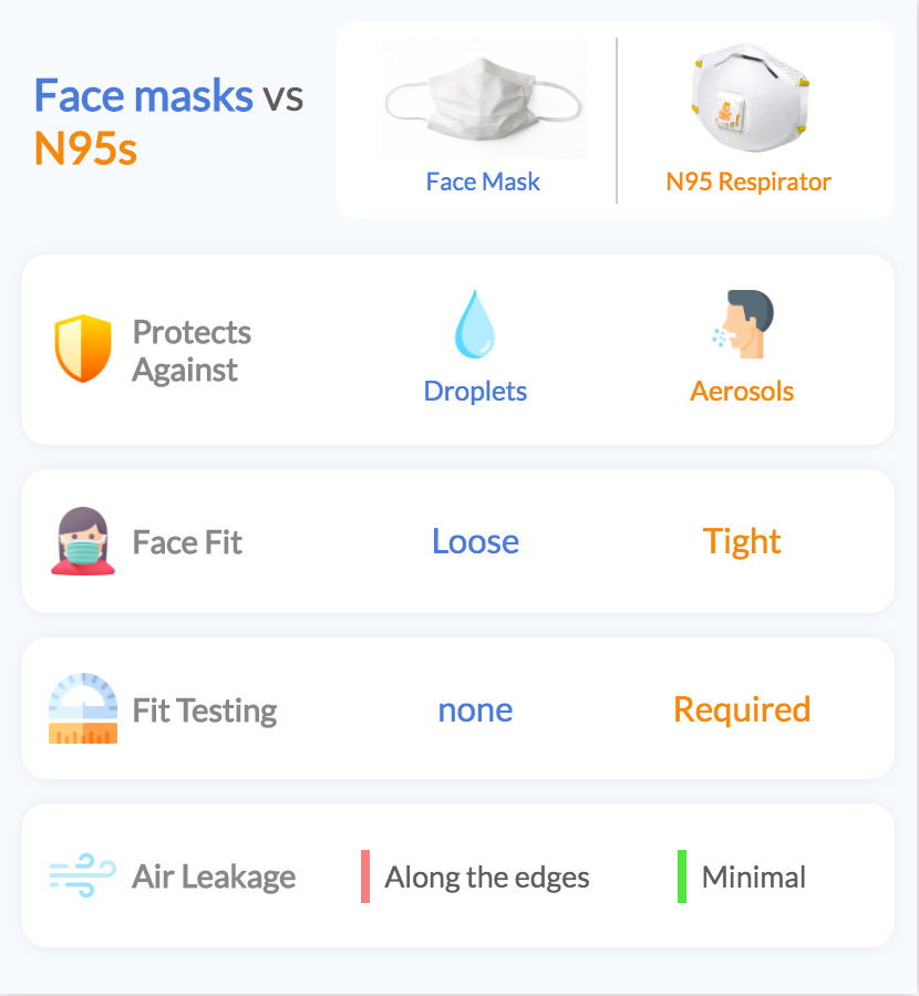 N95 Respirators vs Face Masks