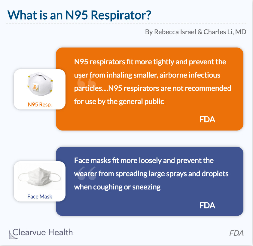 What is an N95 respirator?