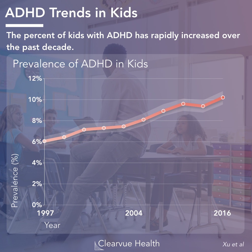 Overall ADD/ADHD Growth Trend