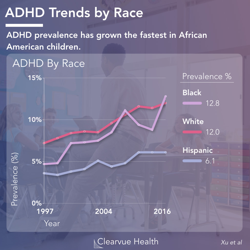 ADD/ADHD Trends by Race