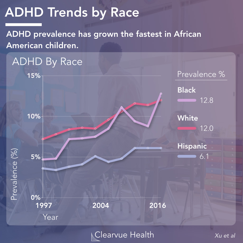 ADHD Trends by Race