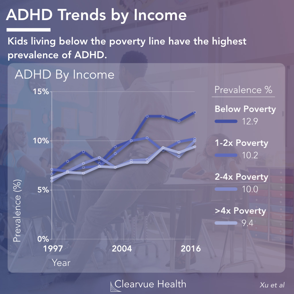 ADHD Prevalence Statistics by Income