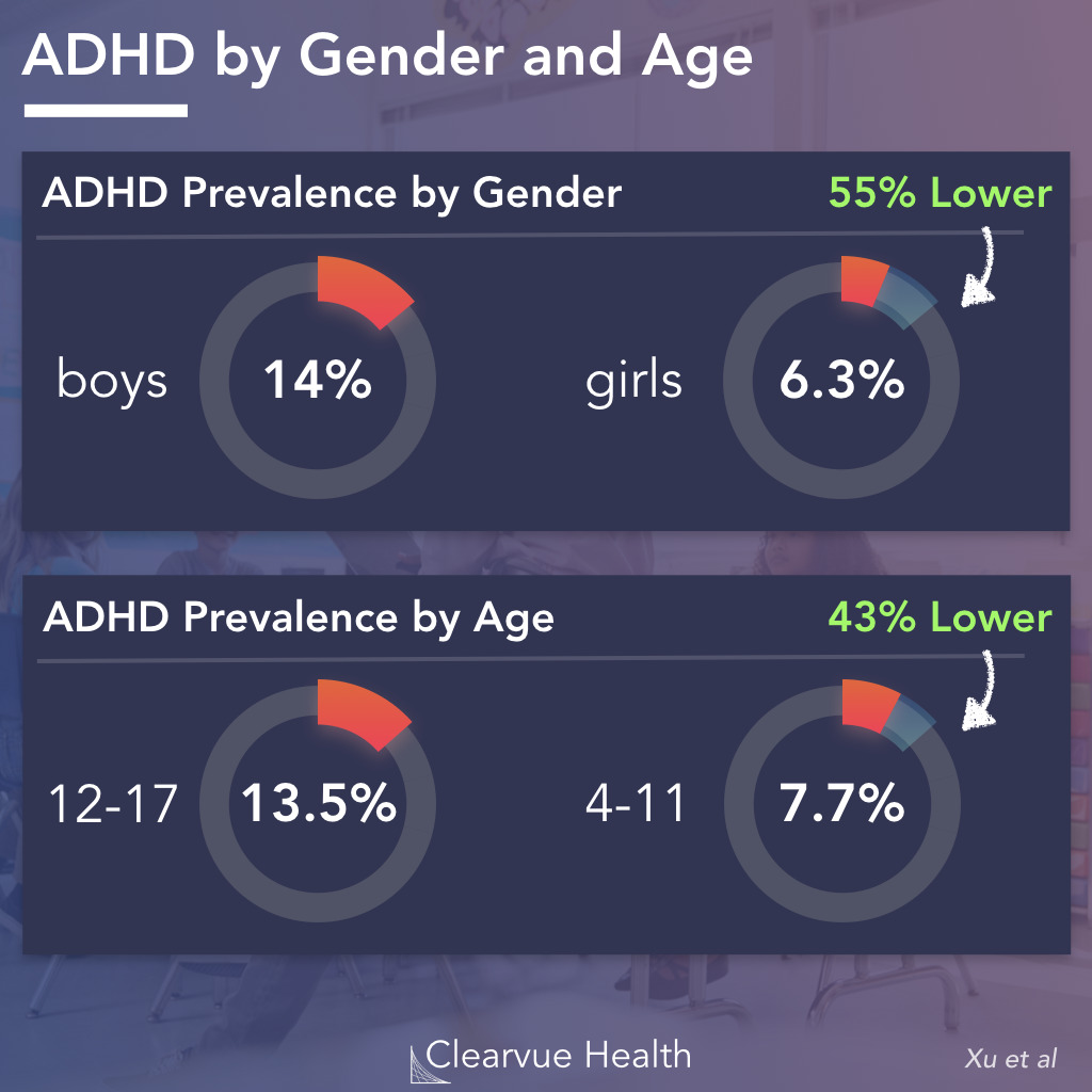 ADD/ADHD Trends by Gender and Age