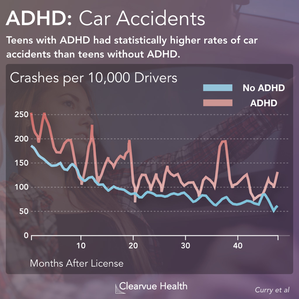 ADHD & Car Accident Rates