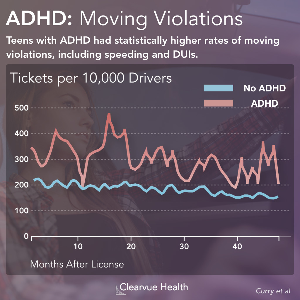 ADHD & Moving Violation Rates