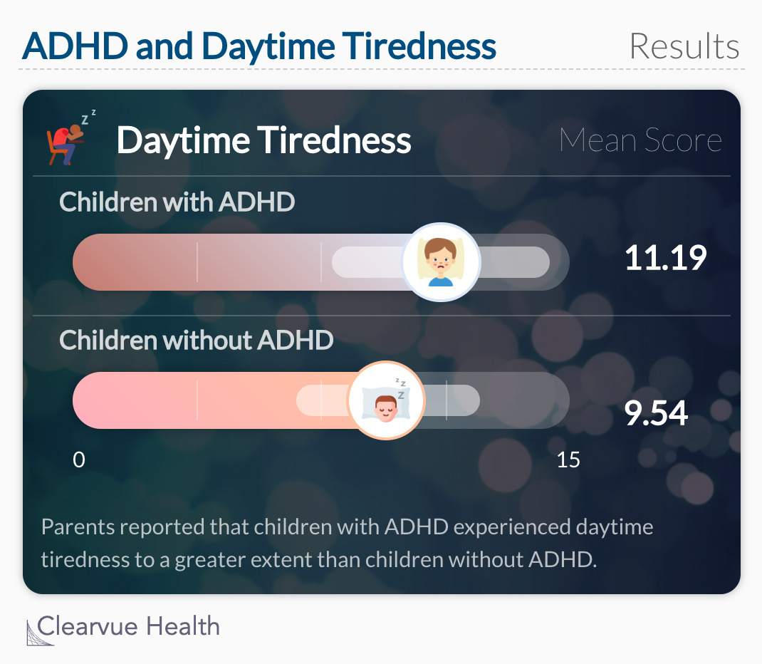 ADHD and Daytime Tiredness Results