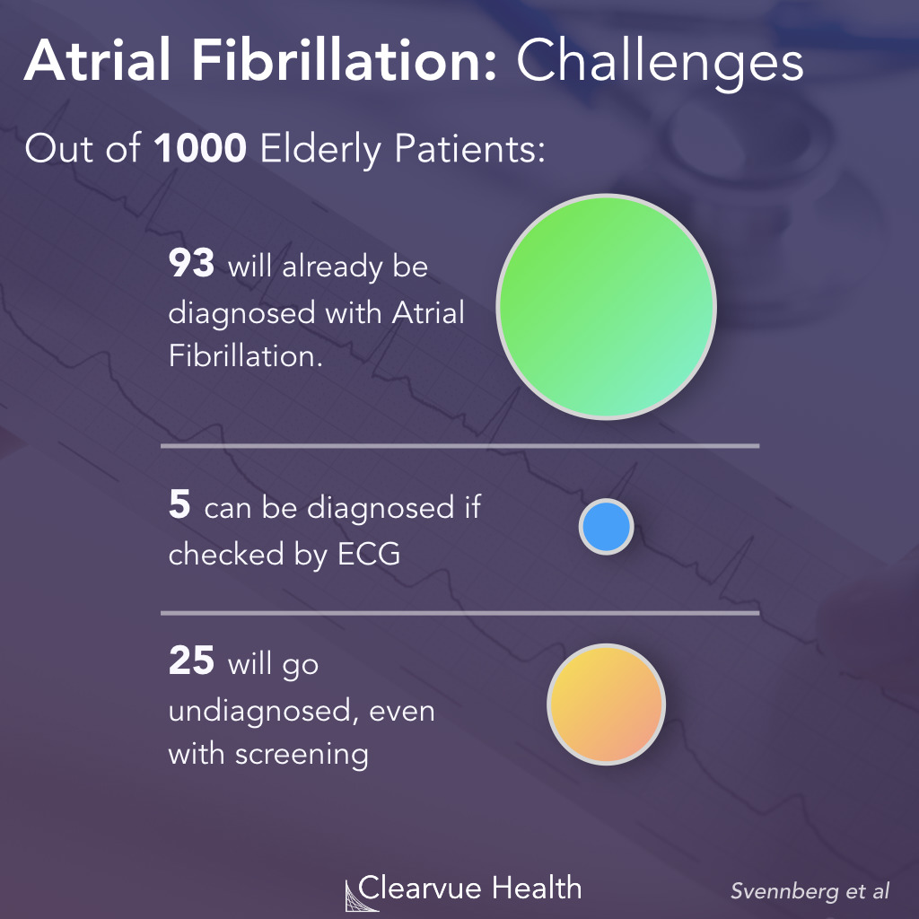 Atrial Fibrillation Diagnosis Statistics