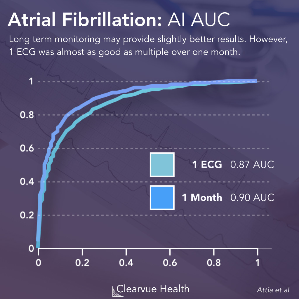 AI Performance in Electrocardiagram Diagnosis of Atrial Fibrillation