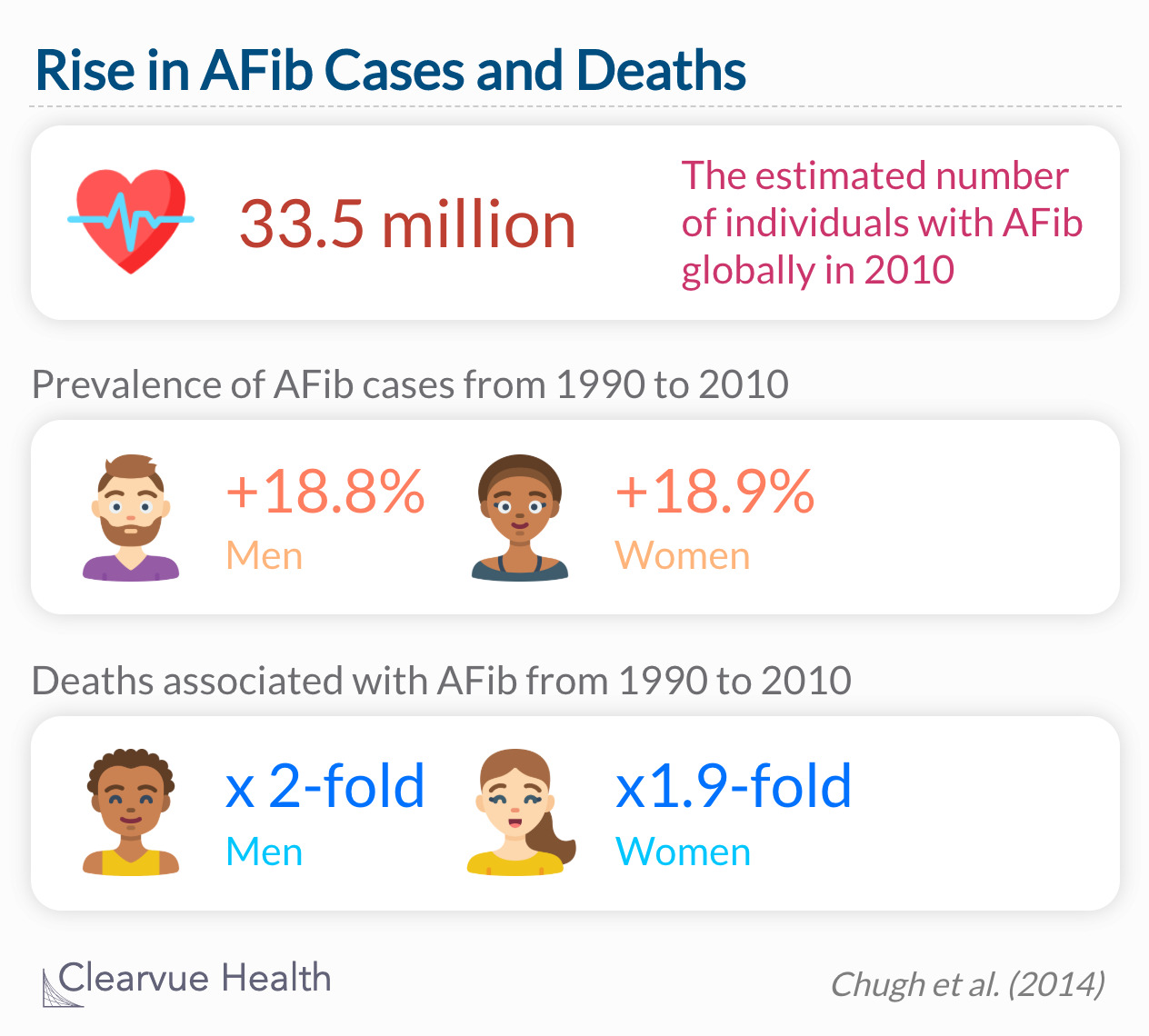 evidence of progressive increases in overall burden, incidence, prevalence, and AF-associated mortality between 1990 and 2010