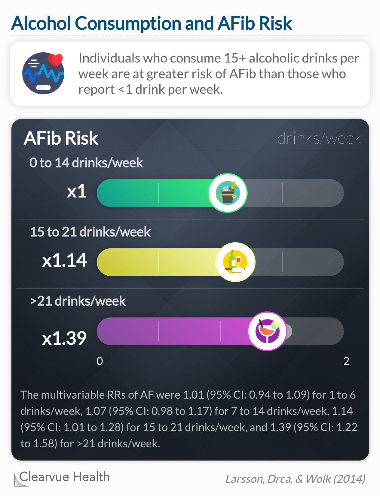 People who drink more than 15 drinks in a week are at higher risk for AFib