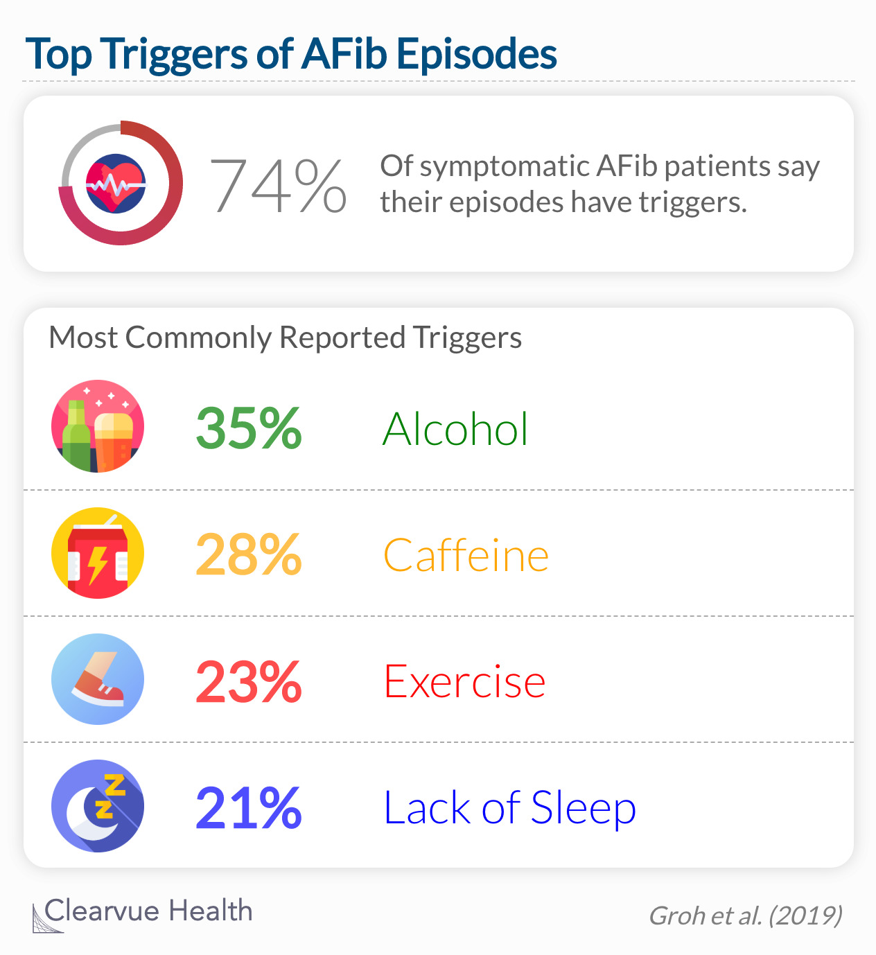 Of 1295 participants with symptomatic AF, 957 (74%) reported triggers for episodes of AF.