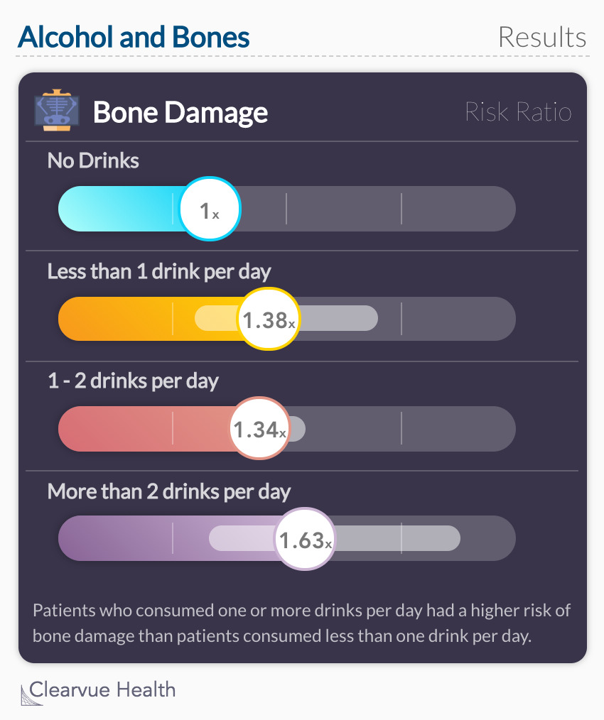  Alcohol and Bones: Study Results. Patients who consumed one or more drinks per day had a higher risk of bone damage than patients consumed less than one drink per day.