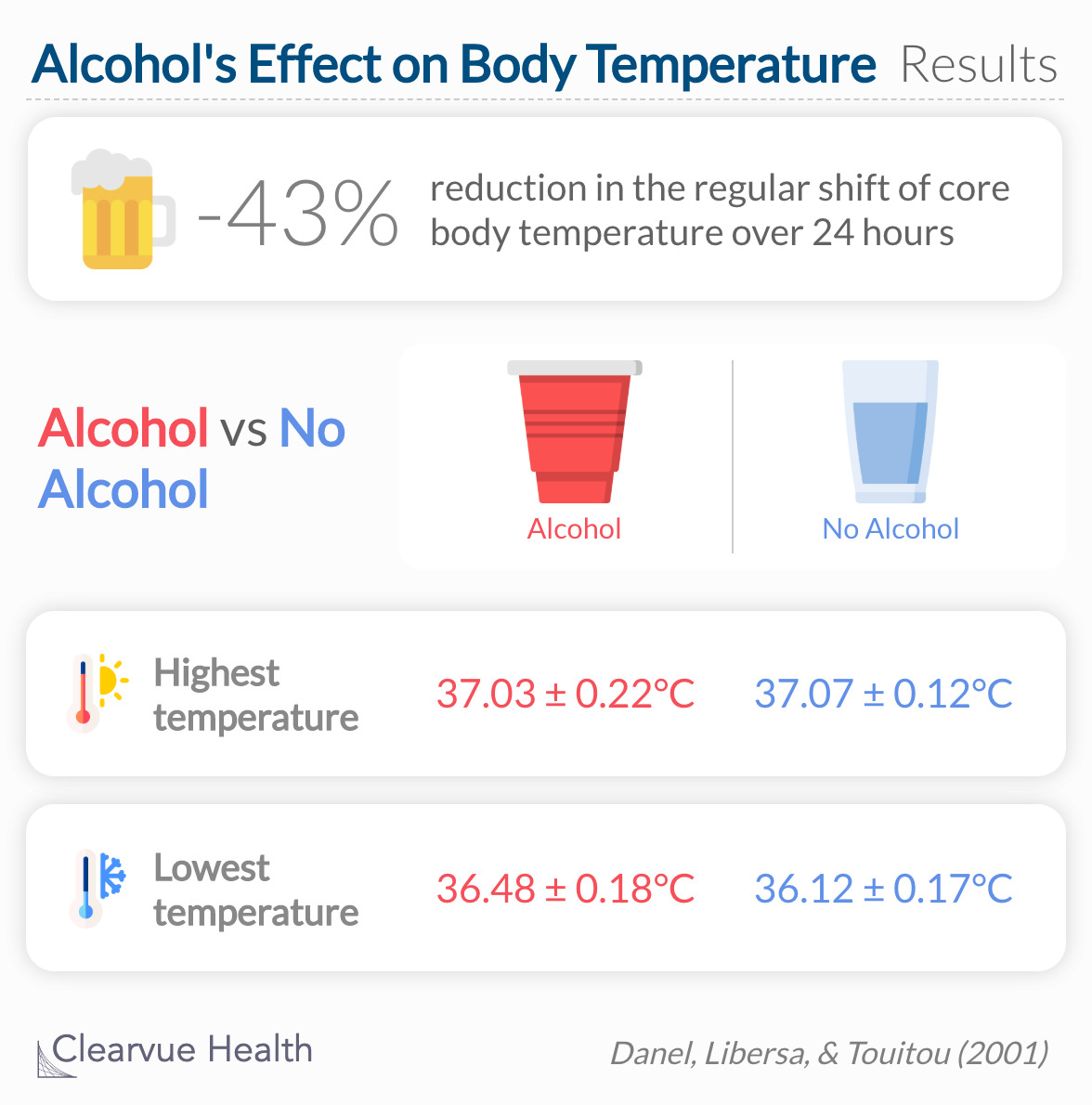 alcohol consumption dramatically affected the circadian core body temperature