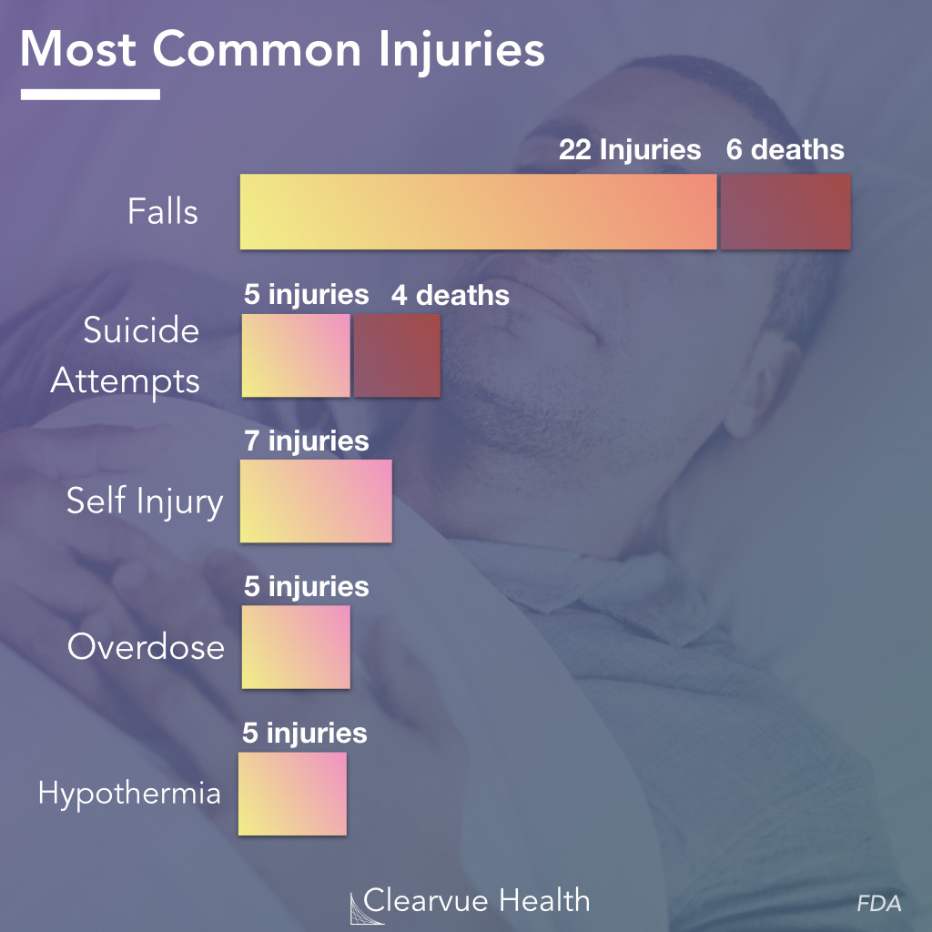 Most Common Injuries on Ambien