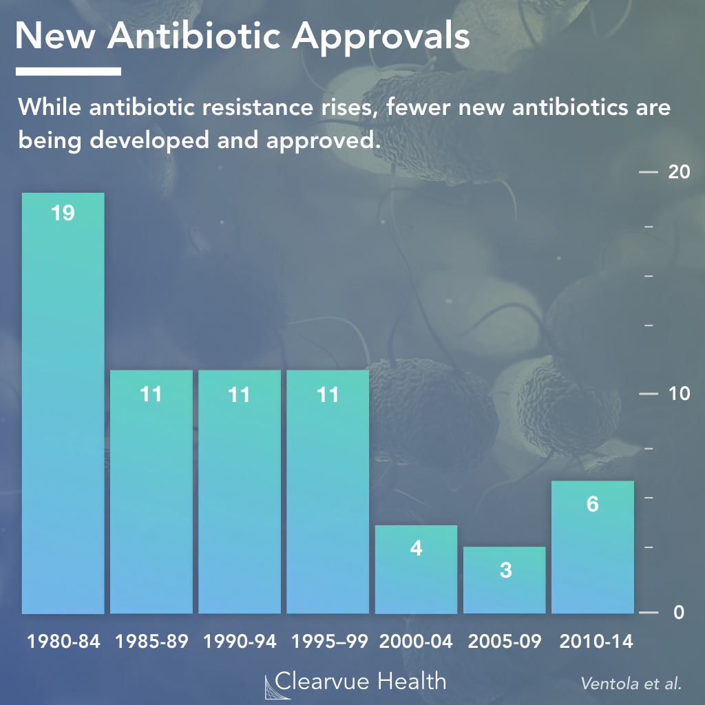 FDA Antibiotics Approval Trends from the 1980s to 2010s.