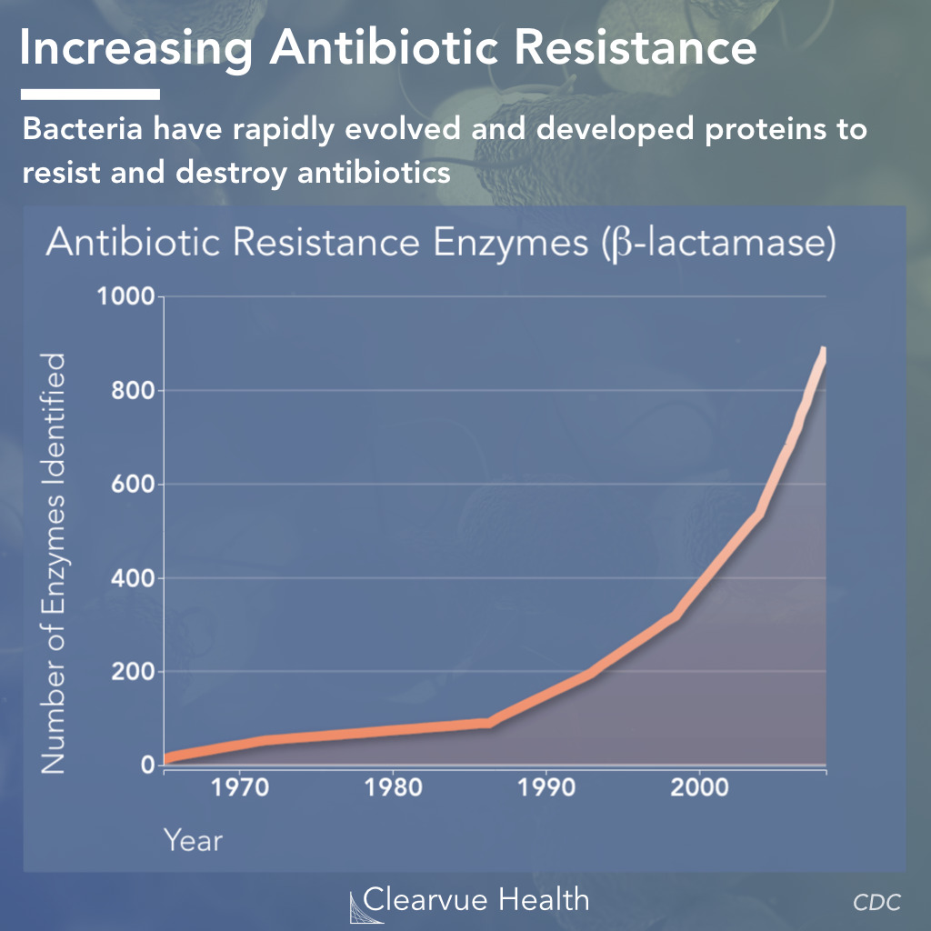 The Science of Antibiotic Resistance increase
