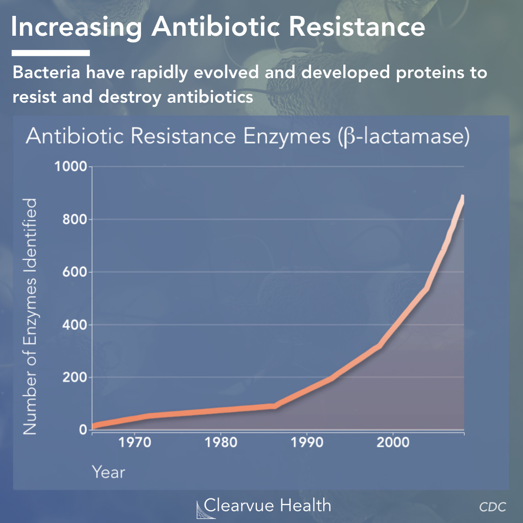 Cdc Antibiotic Resistance Chart