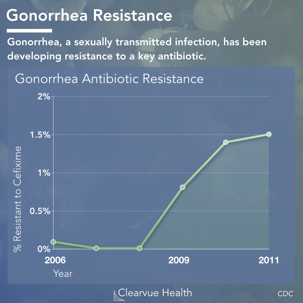 Antibiotic Resistance to Cefixime in Gonorrhea