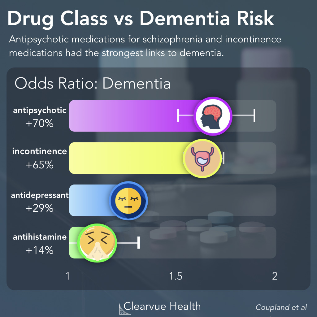 3 Charts | Medications & Dementia Risk | Visualized Science