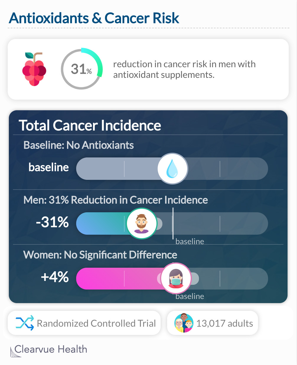 Antioxidants and cancer risk: clinical trial results data visualization