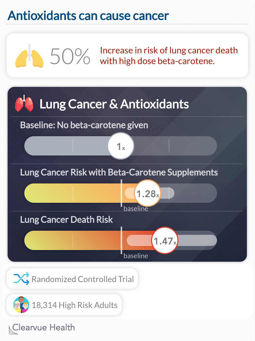 Chart on antioxidant dangers and cancer risk