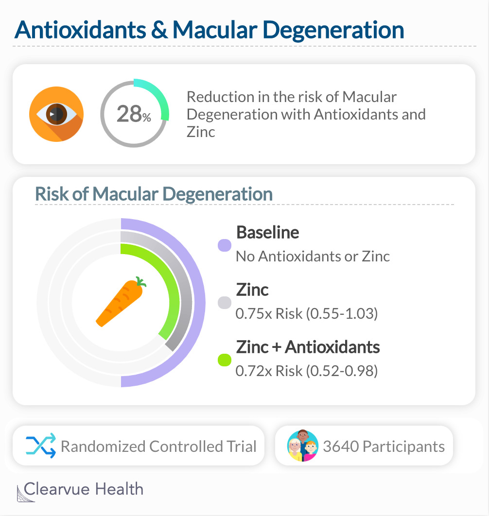 Antioxidants & Macular Degeneration