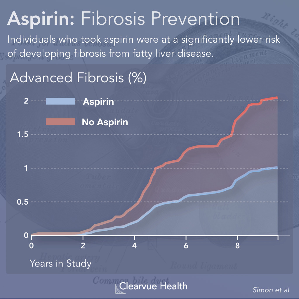Aspirin Slows Progression to Fibrosis in NAFLD