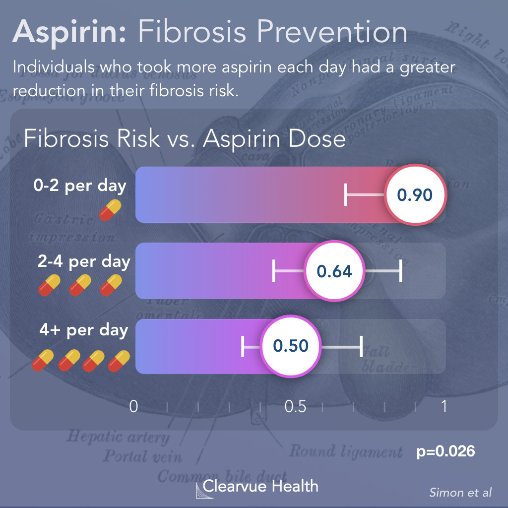 NAFLD Fibrosis Risk by Daily Dose