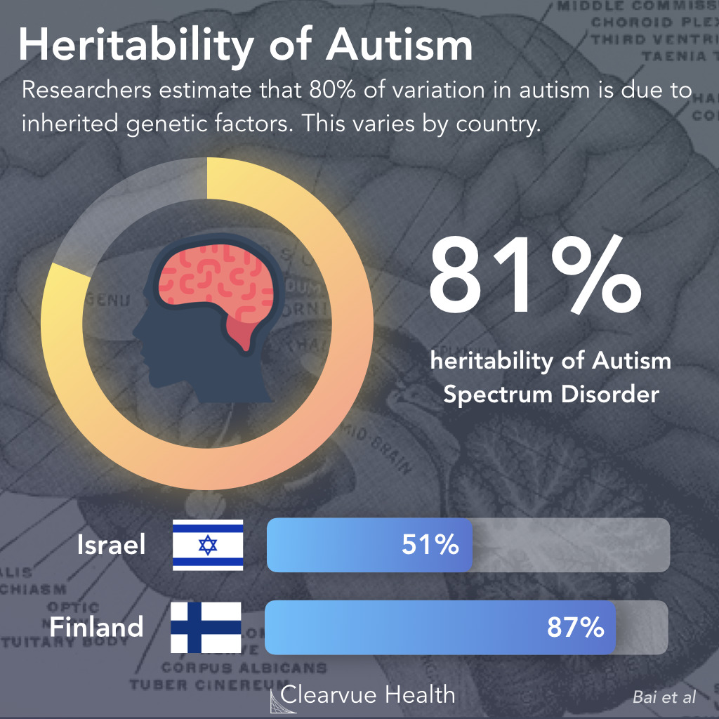 Autism is highly driven by genetics