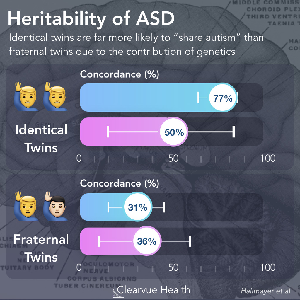 Twin Concordance for Autism Spectrum Disorder