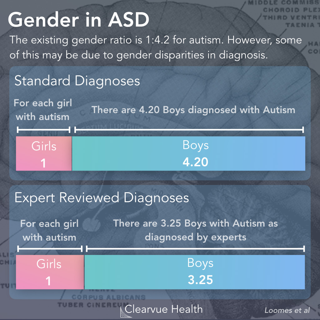 Diagnosis of Autism in Boys and Girls