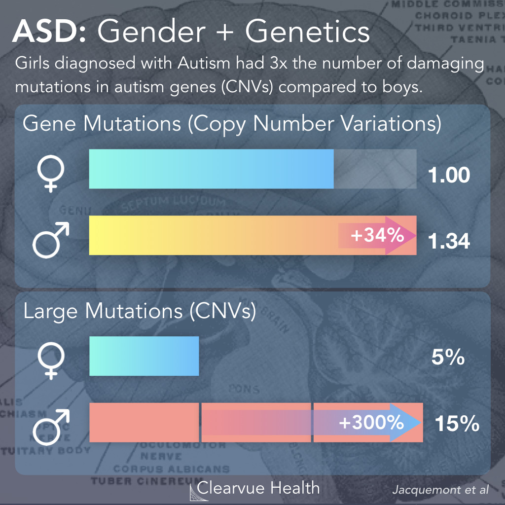 Girls have more autism mutations than boys