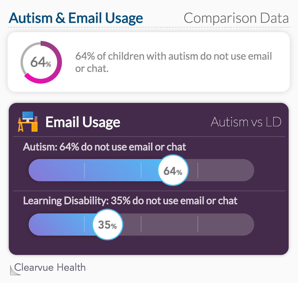 Autism & Email Usage: 64% of children with autism do not use email or chat.