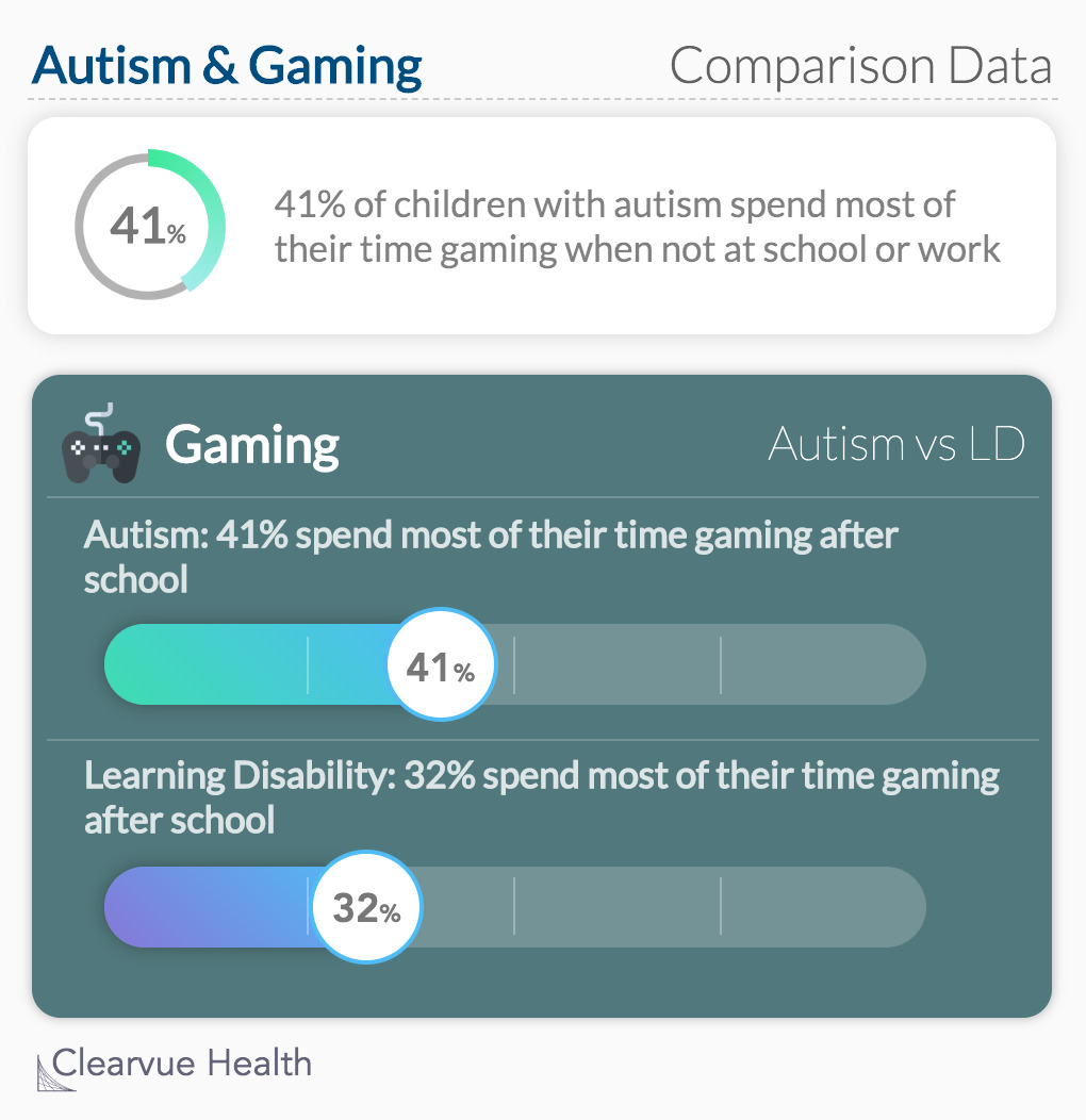 Autism & Gaming: 41% of children with autism spend most of their time gaming when not at school or work