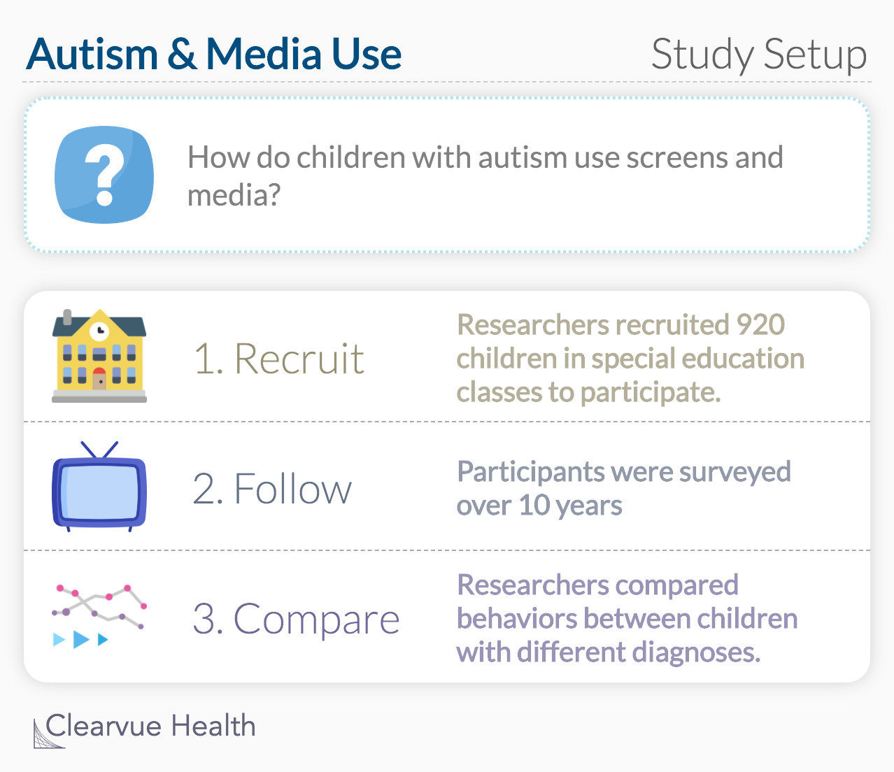 Autism & Media Use Study Setup