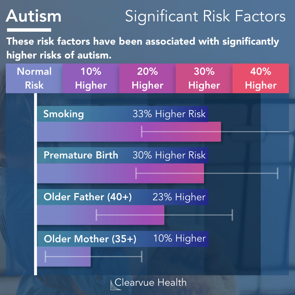 chart of autism risk factors