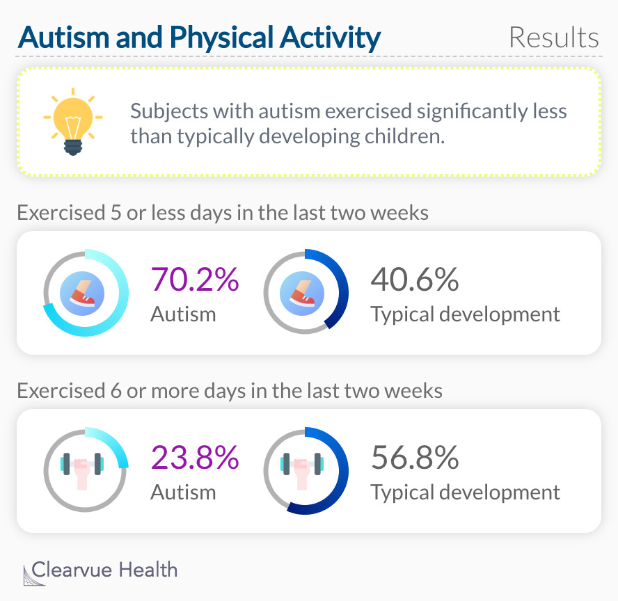 Autism and Physical Activity: Results