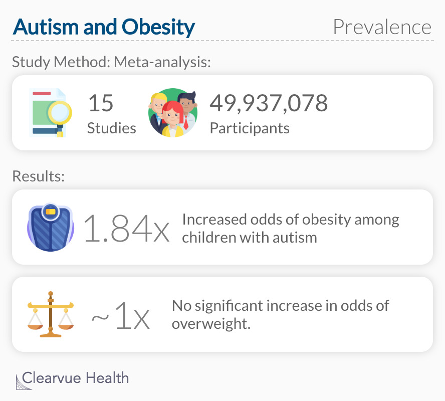 Autism and Obesity: Prevalence