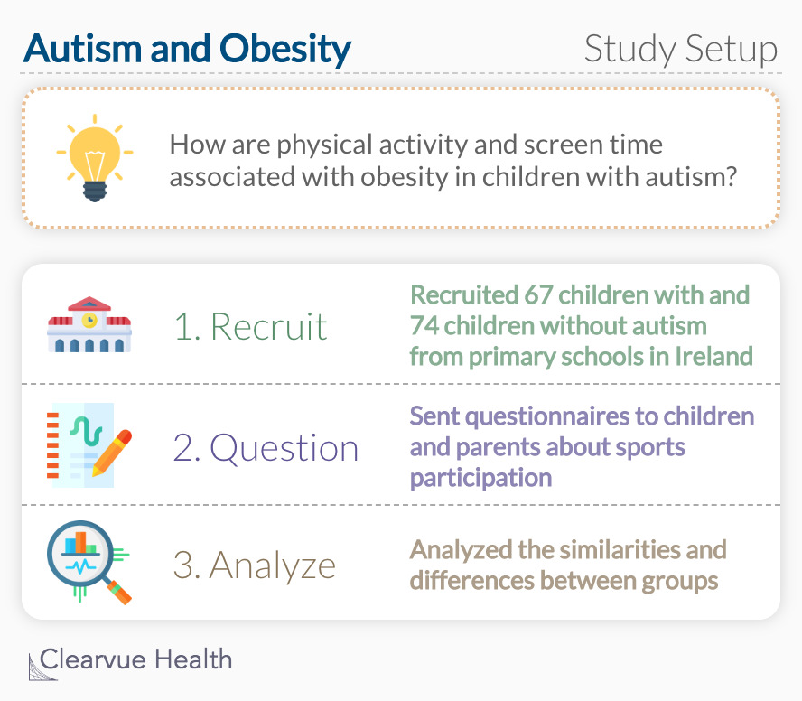 Autism and Obesity: Study Setup