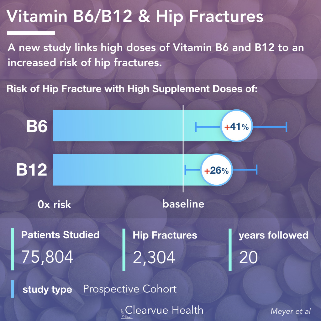 Study Summary: Vitamin B6/B12 & Hip Fractures